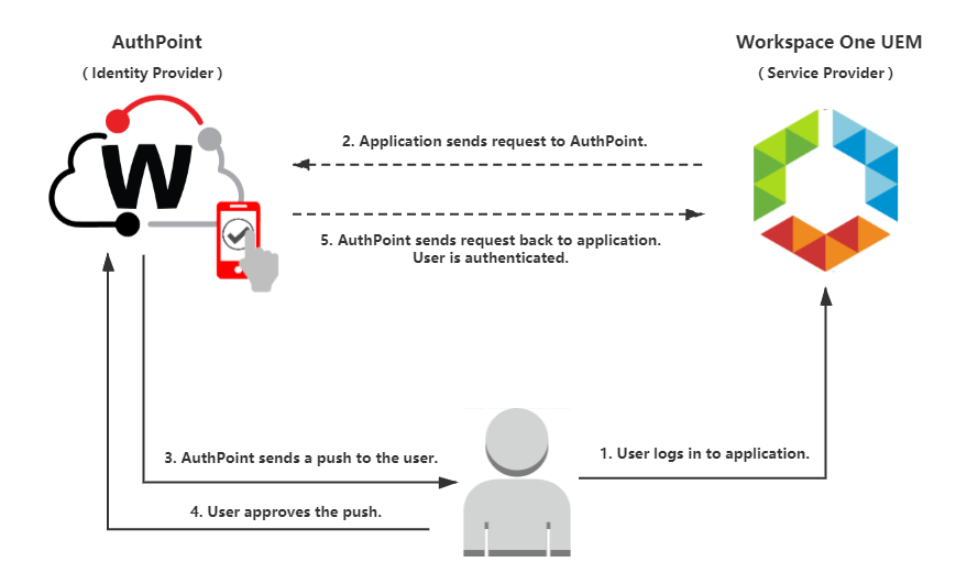 Diagram of the data flow for an MFA transaction between Workspace ONE UEM and AuthPoint.